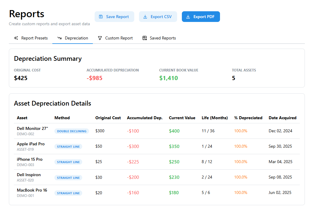 Depreciation chart showing asset value over time
